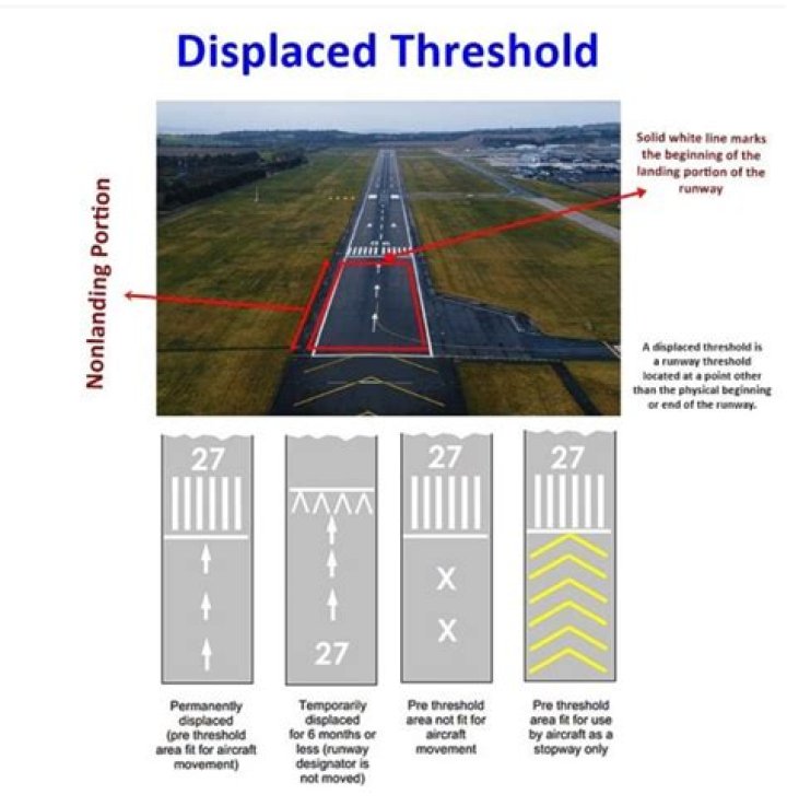 What does a displaced threshold mean