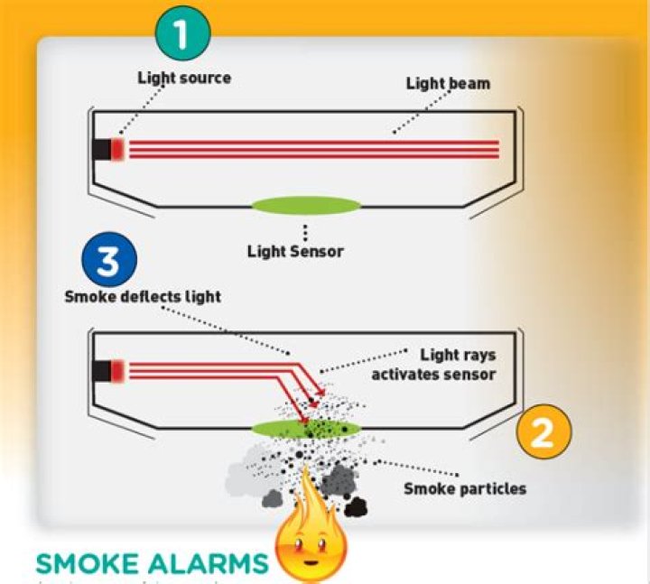 What does a smoke alarm detect