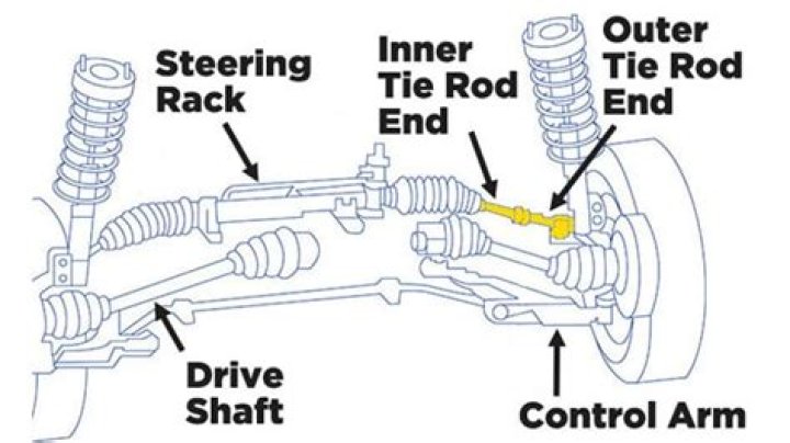 What does a tie rod end do