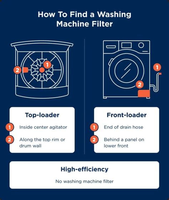 What does a washing machine filter do