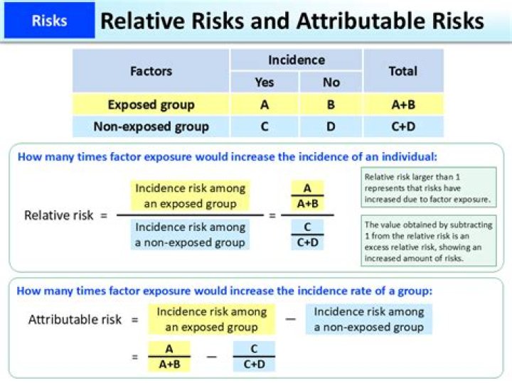 What does attributable risk tell us