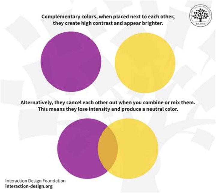 What Does Complementary Mean - How To Discuss