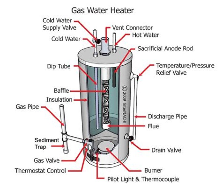 What does GSW stand for water heater