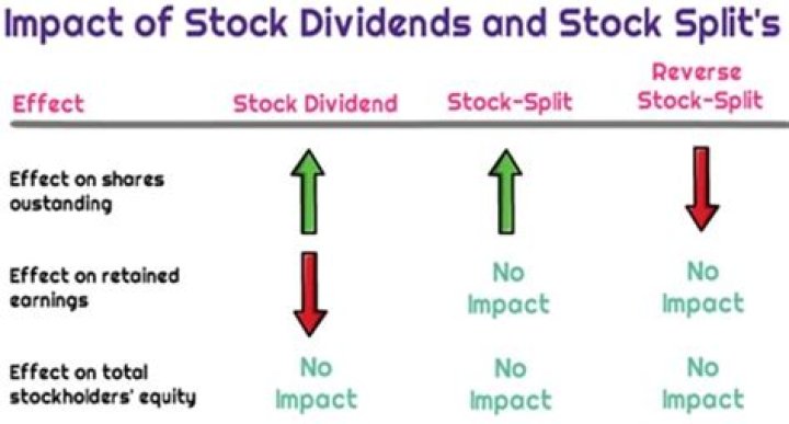What does it mean when a stock splits