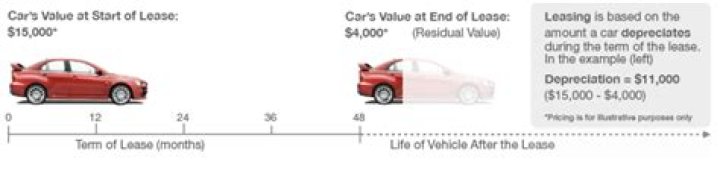 What does residual value mean when buying a car