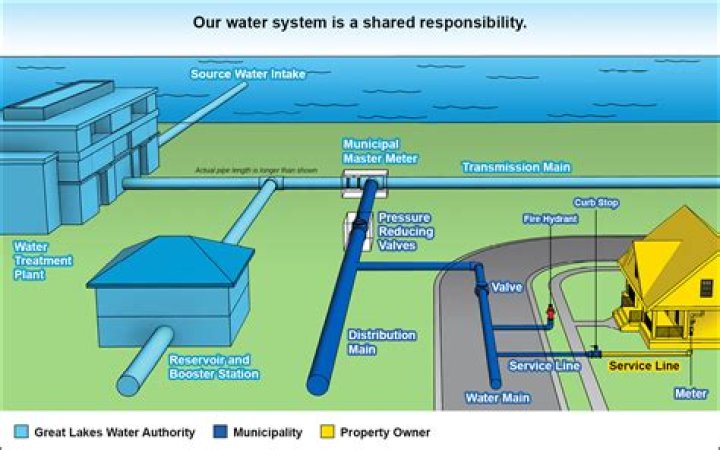 What does water distribution mean