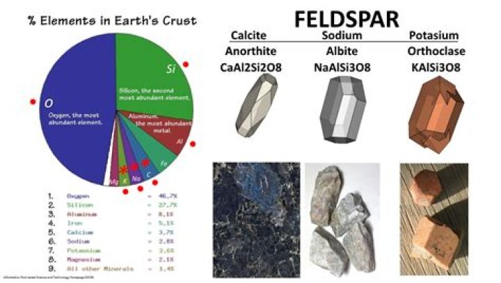 What elements are in feldspar