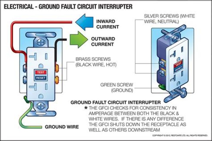 What happens if you wire a GFCI backwards