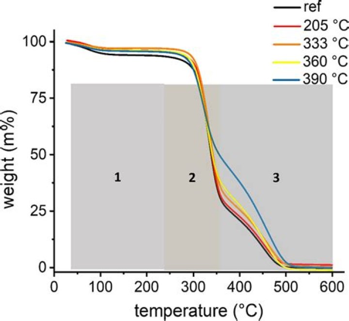 What happens when hexane is heated