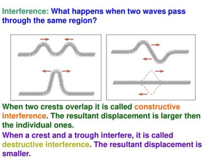 What happens when two sound waves interfere