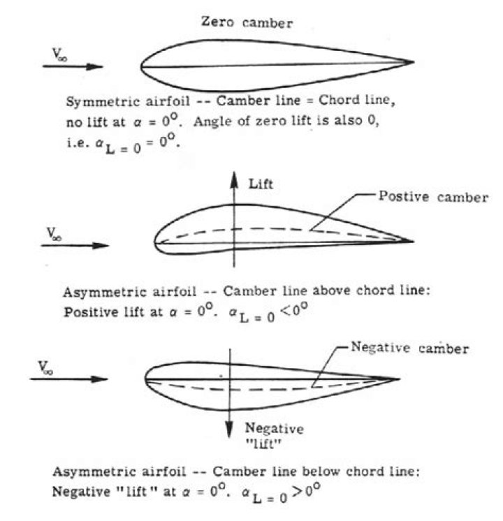 What is a cambered airfoil