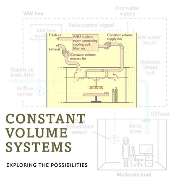 What is a constant volume box