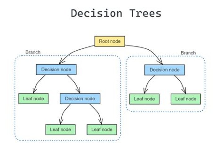 What is a decision tree in machine learning