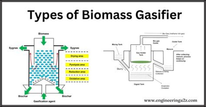 What is a gasifier system