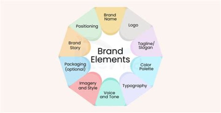 What is a head of brand