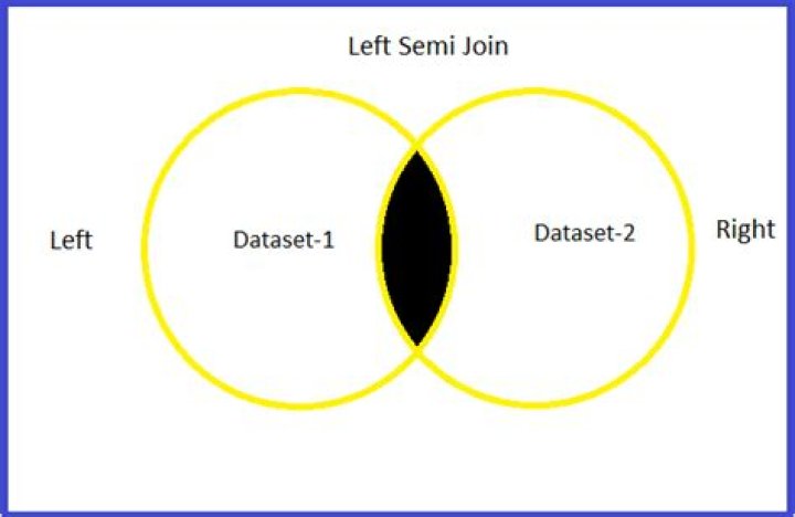What is a left semi join