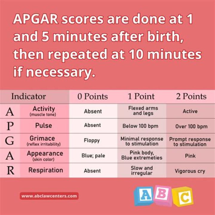 What is a normal Apgar score at 1 minute