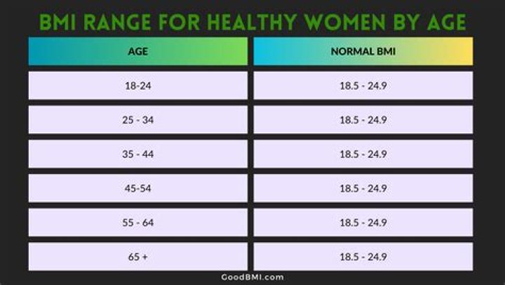 What is a normal BMI for a woman 5 6