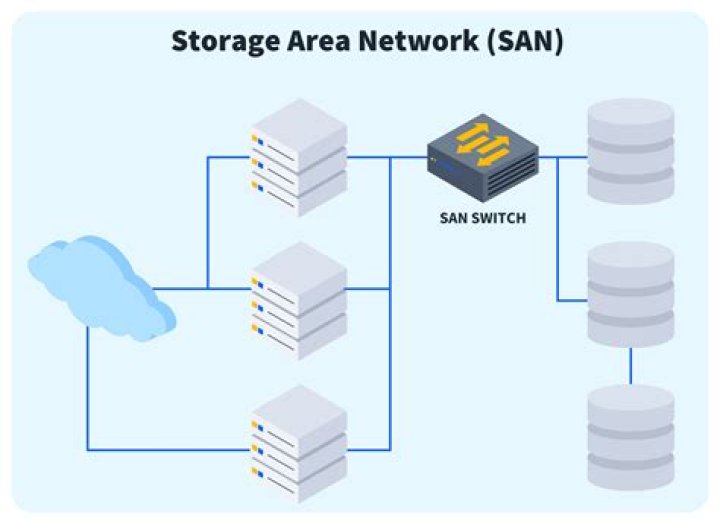 What is a SAN storage server