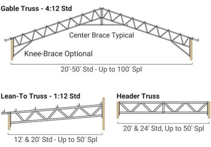 What is a standard truss size