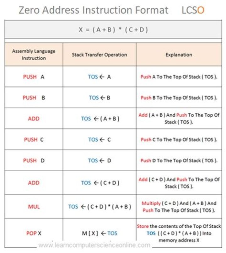 What is a zero address instruction