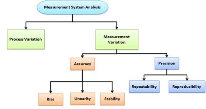 What is accuracy in measurement system