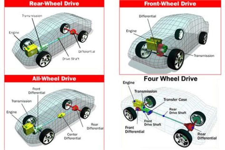What is all wheel drive