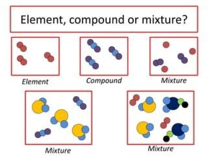 What is an element compound and mixture