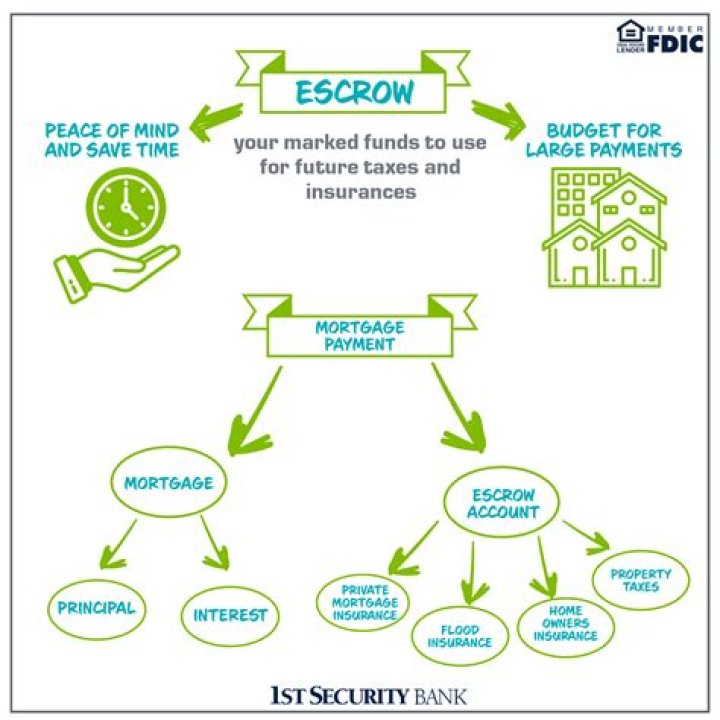 What is an escrow business