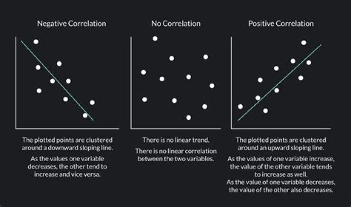 What is an example of negative correlation in psychology