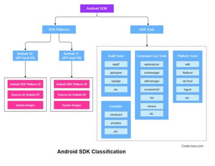 What is Android SDK in Android