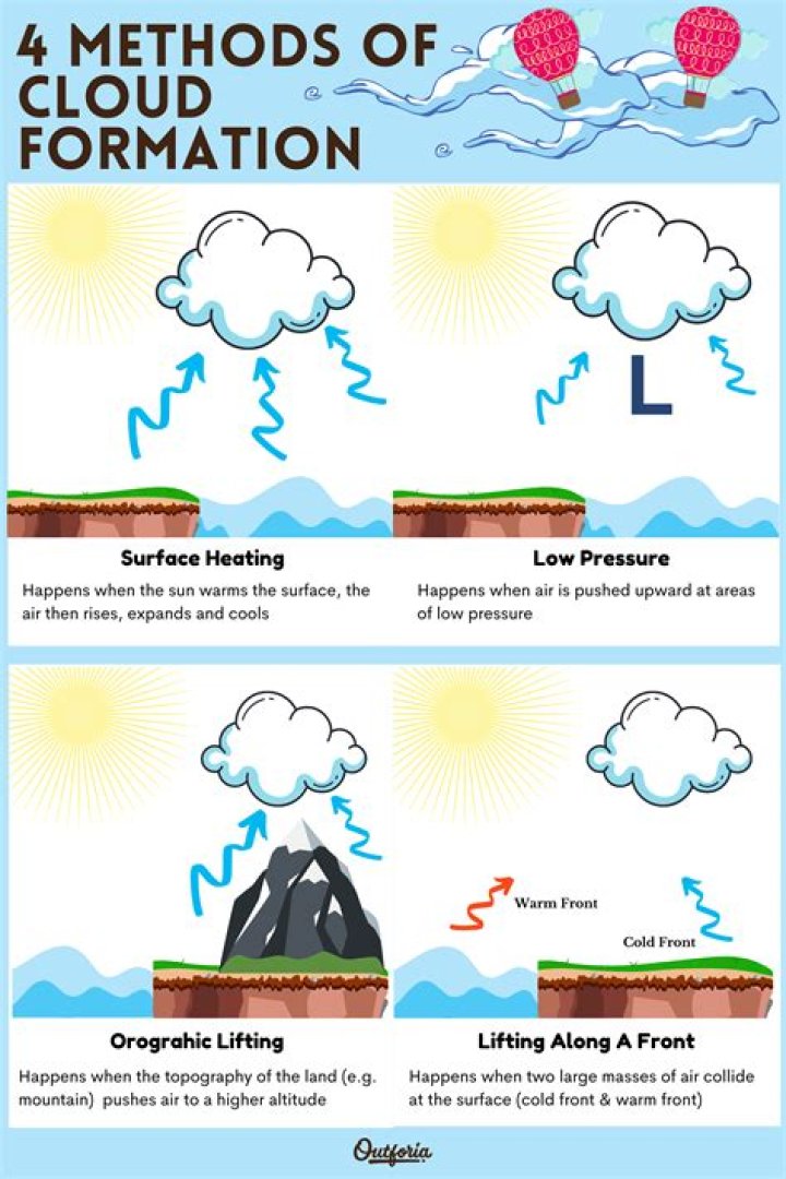 What is cloud formation used for