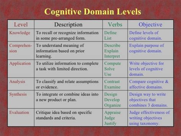 What is cognitive domain in education