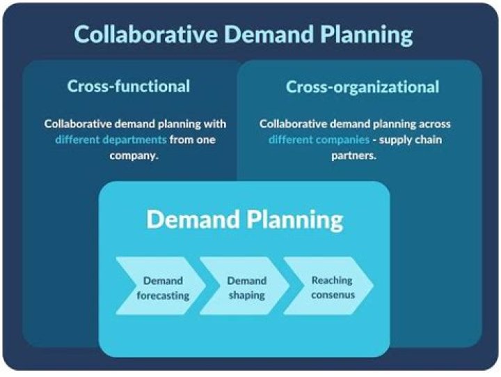 What is collaborative demand planning