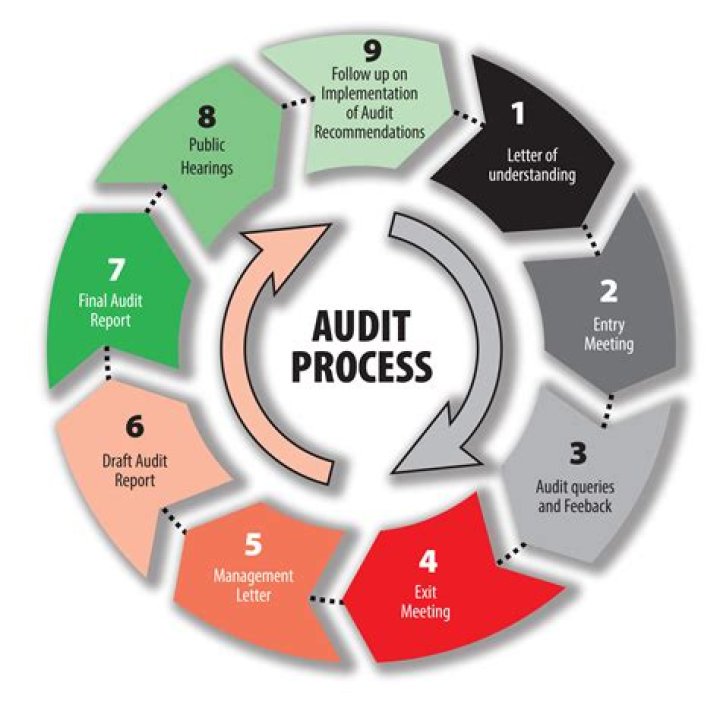 What is confidence level in auditing