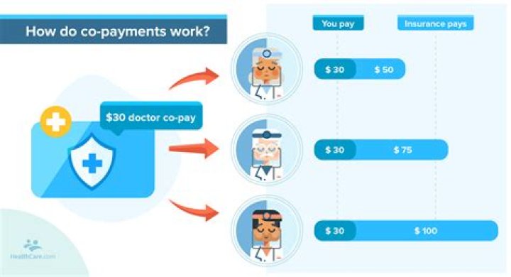 What Is Copay in Health Insurance?