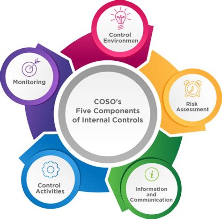 What is COSO internal control