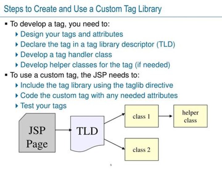 What is custom tag library
