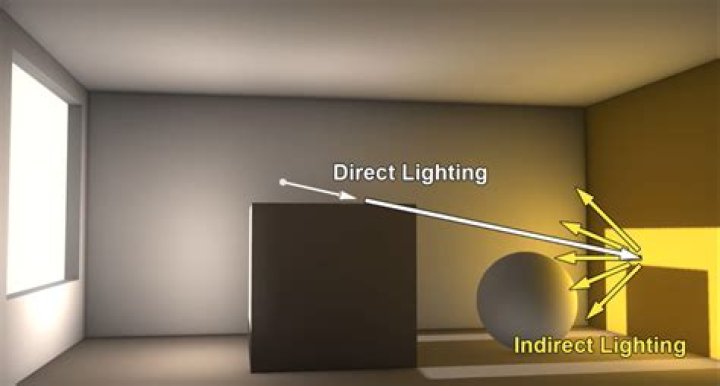 What is direct light and indirect light