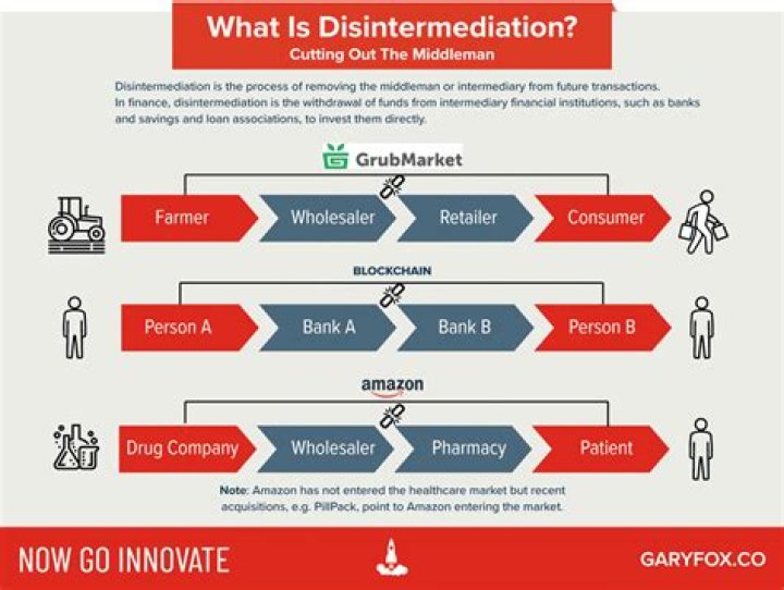 What is disintermediation in business