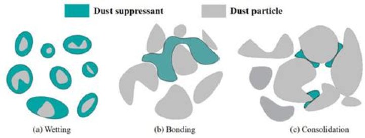 What is dust suppressant