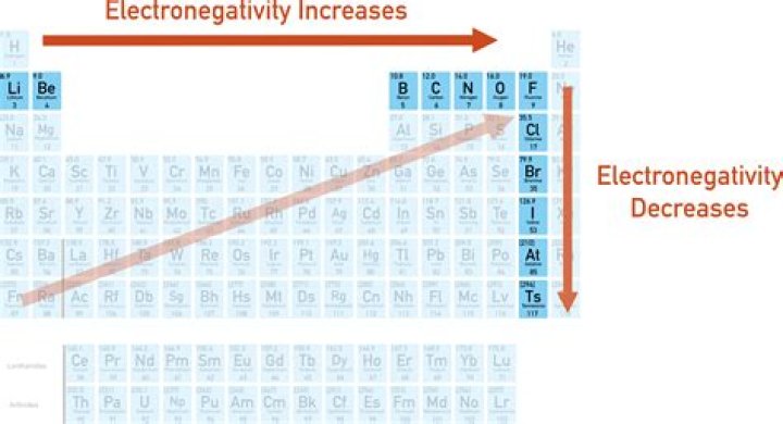 What is electronegativity and how does it relate to polarity
