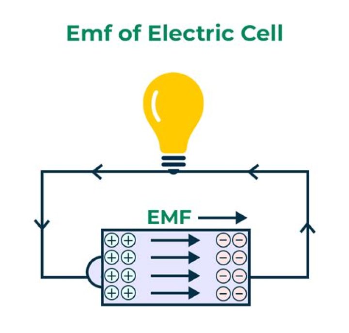 What is EMF of the cell