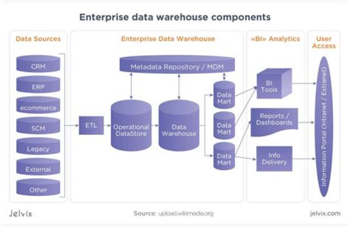 What is enterprise data warehouse