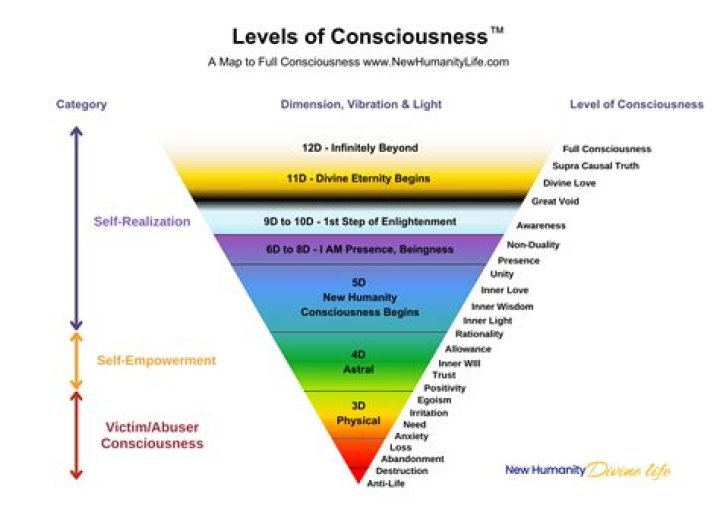 What is examen of consciousness