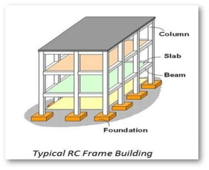What is frame in civil engineering
