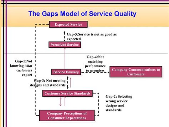 What is gaps model of service quality