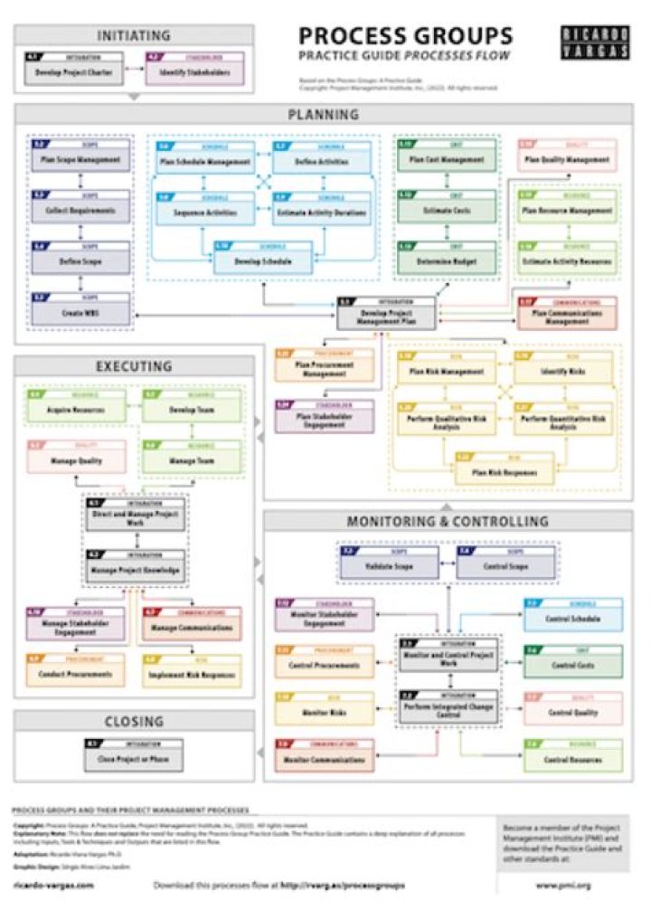 What is group processes