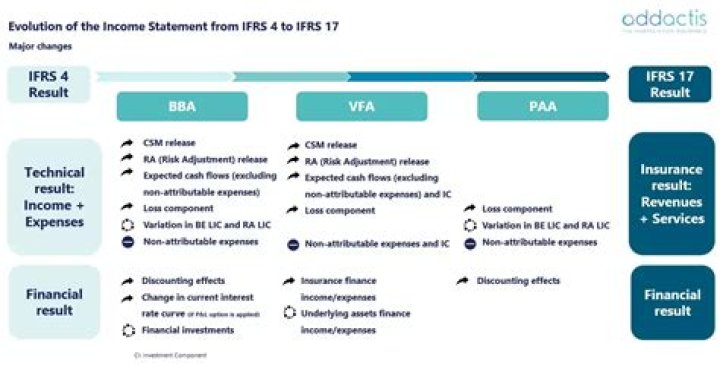 What is IFRS 7 all about