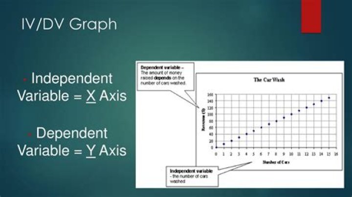 What is IV and DV in statistics